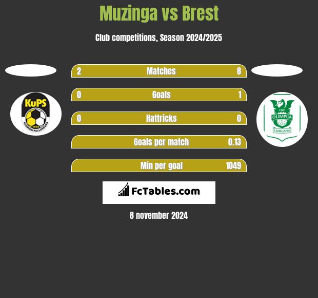 Muzinga vs Brest h2h player stats