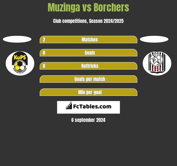 Muzinga vs Borchers h2h player stats