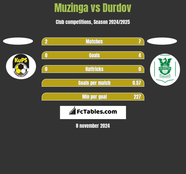 Muzinga vs Durdov h2h player stats