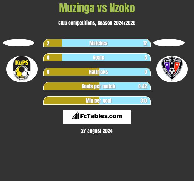 Muzinga vs Nzoko h2h player stats