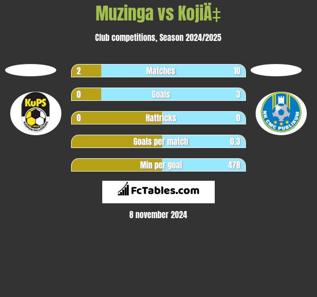 Muzinga vs KojiÄ‡ h2h player stats