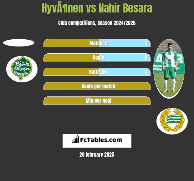 HyvÃ¶nen vs Nahir Besara h2h player stats