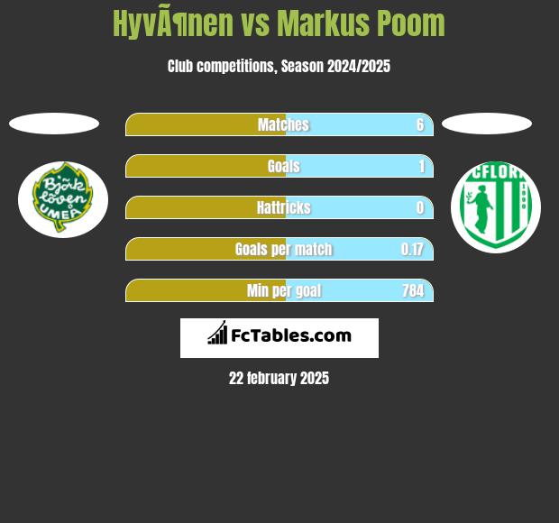 HyvÃ¶nen vs Markus Poom h2h player stats