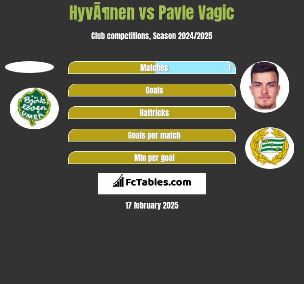 HyvÃ¶nen vs Pavle Vagic h2h player stats