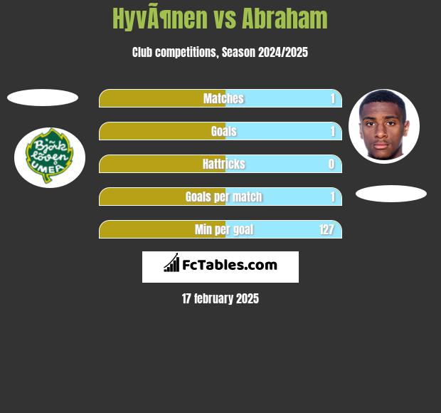 HyvÃ¶nen vs Abraham h2h player stats