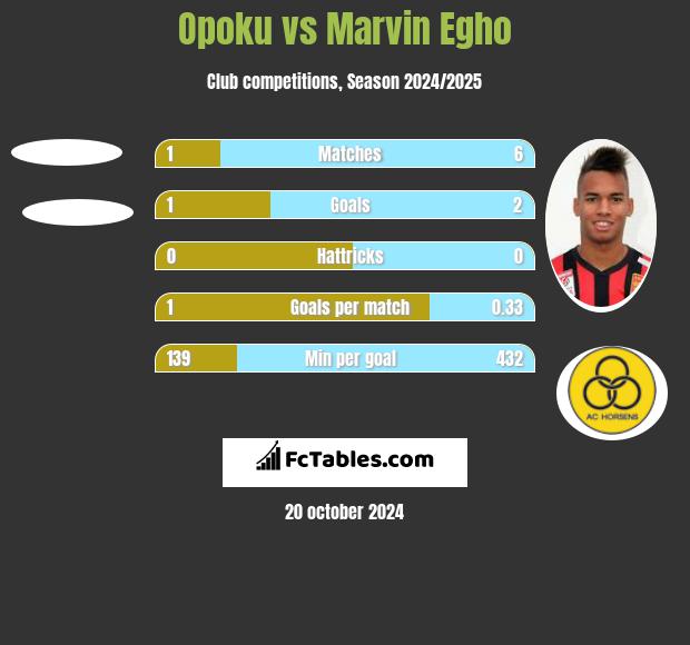 Opoku vs Marvin Egho h2h player stats