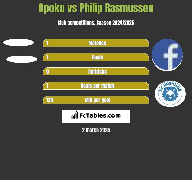 Opoku vs Philip Rasmussen h2h player stats