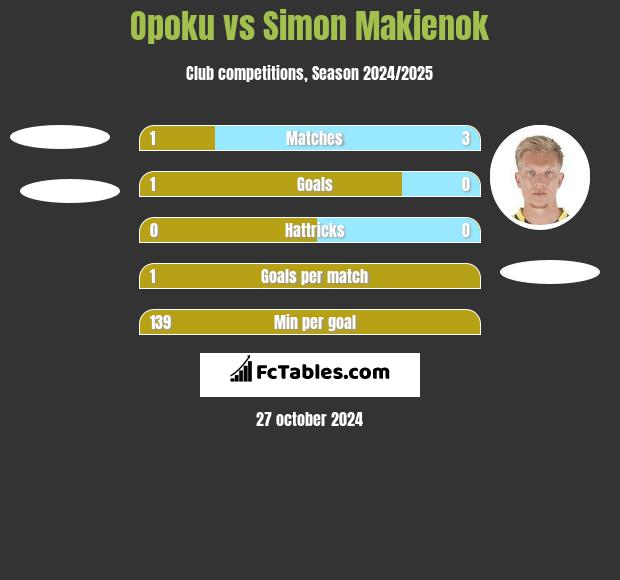 Opoku vs Simon Makienok h2h player stats