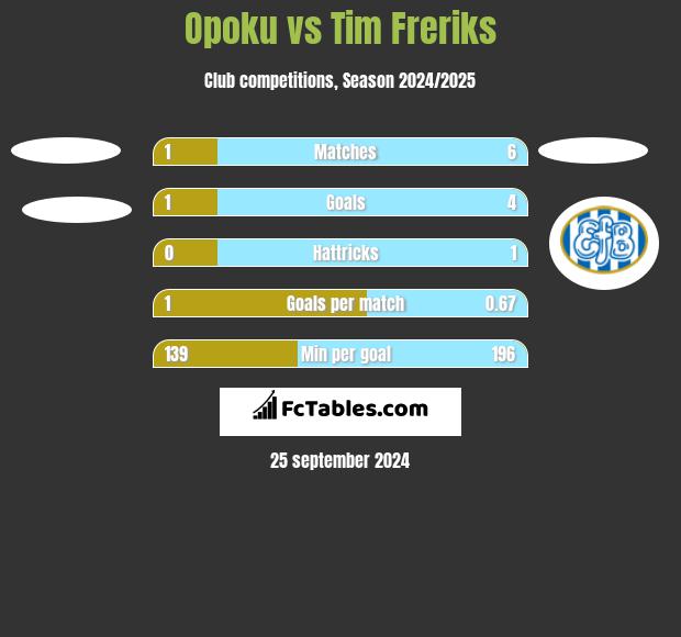 Opoku vs Tim Freriks h2h player stats