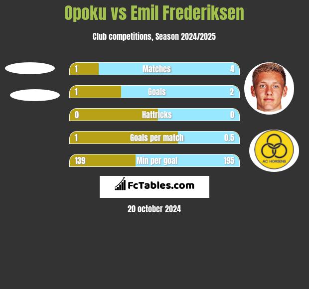 Opoku vs Emil Frederiksen h2h player stats