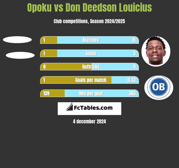 Opoku vs Don Deedson Louicius h2h player stats