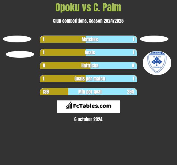 Opoku vs C. Palm h2h player stats