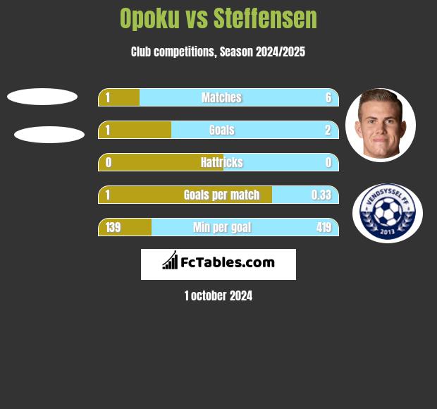 Opoku vs Steffensen h2h player stats