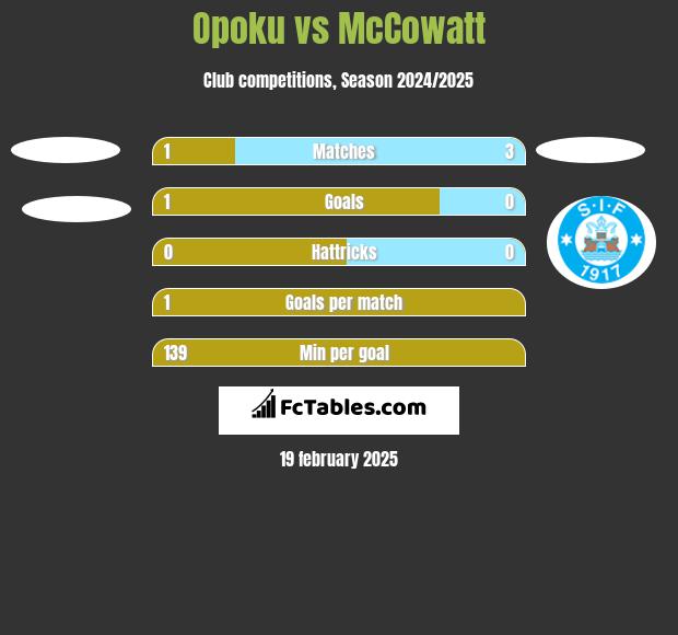 Opoku vs McCowatt h2h player stats