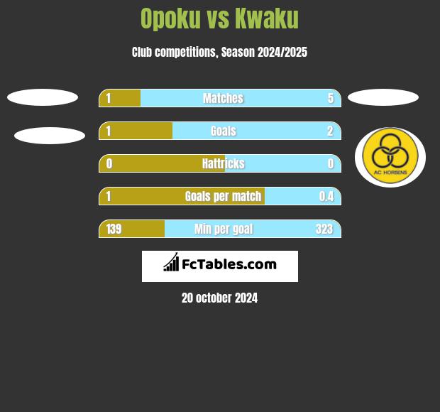 Opoku vs Kwaku h2h player stats