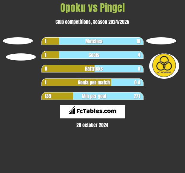 Opoku vs Pingel h2h player stats