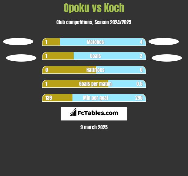 Opoku vs Koch h2h player stats