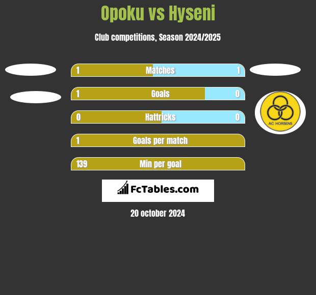 Opoku vs Hyseni h2h player stats