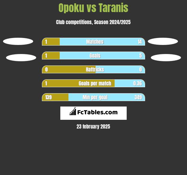 Opoku vs Taranis h2h player stats