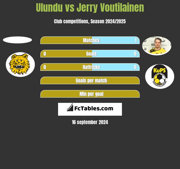 Ulundu vs Jerry Voutilainen h2h player stats