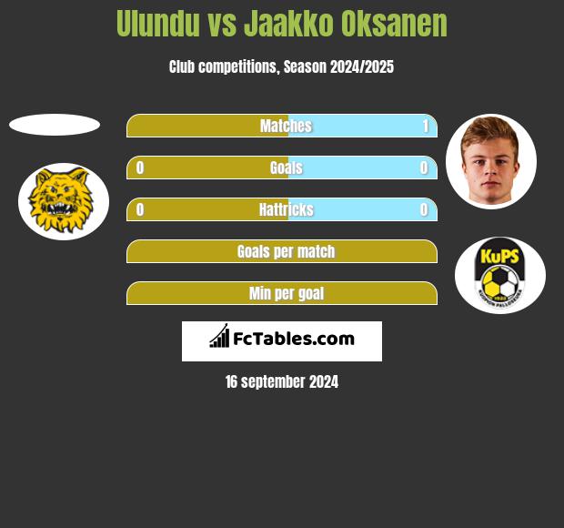 Ulundu vs Jaakko Oksanen h2h player stats