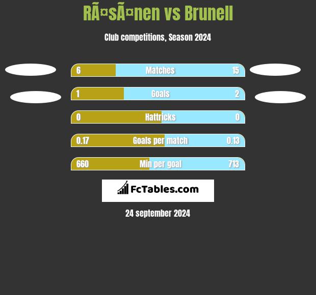 RÃ¤sÃ¤nen vs Brunell h2h player stats