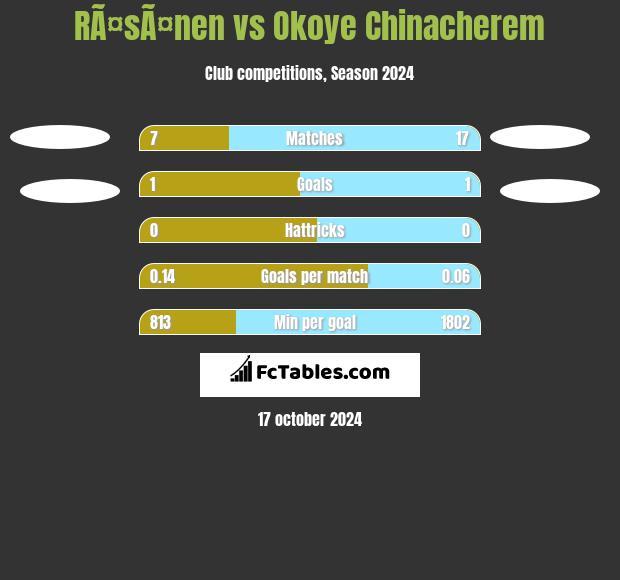 RÃ¤sÃ¤nen vs Okoye Chinacherem h2h player stats