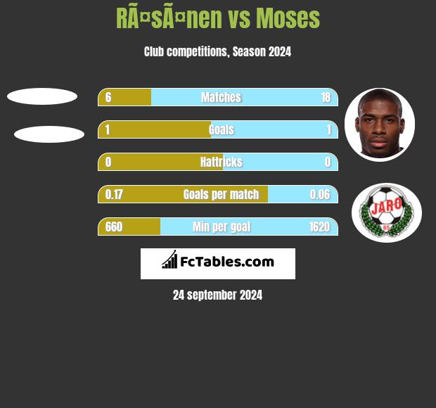 RÃ¤sÃ¤nen vs Moses h2h player stats