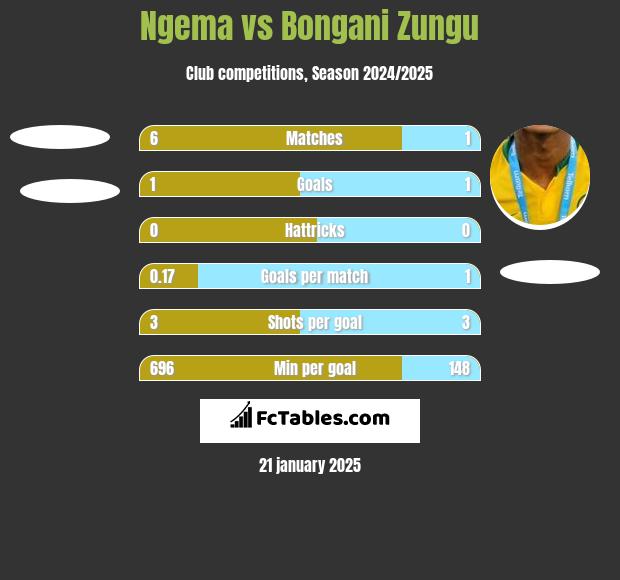 Ngema vs Bongani Zungu h2h player stats