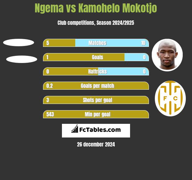 Ngema vs Kamohelo Mokotjo h2h player stats