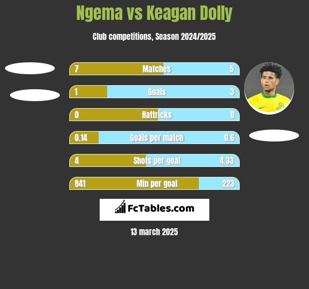 Ngema vs Keagan Dolly h2h player stats