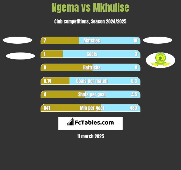 Ngema vs Mkhulise h2h player stats