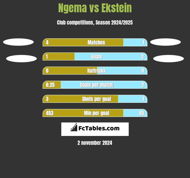 Ngema vs Ekstein h2h player stats