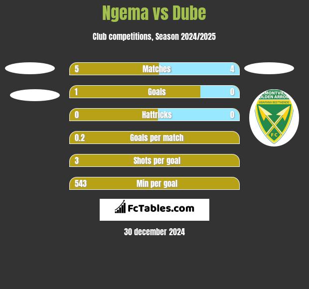 Ngema vs Dube h2h player stats