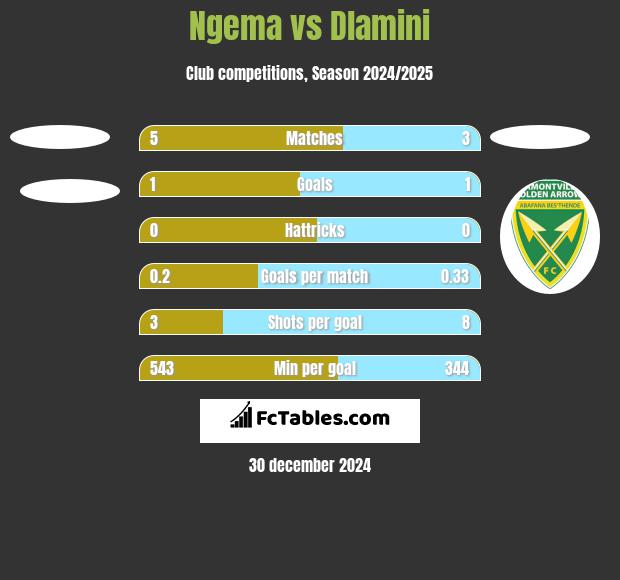 Ngema vs Dlamini h2h player stats