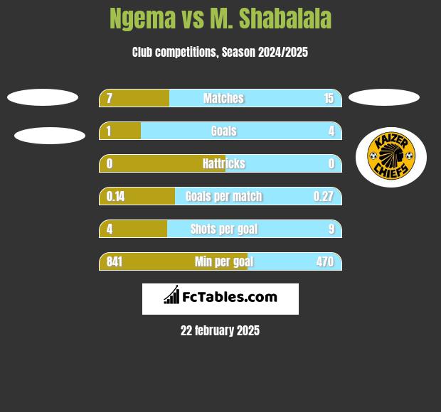 Ngema vs M. Shabalala h2h player stats