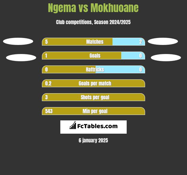 Ngema vs Mokhuoane h2h player stats