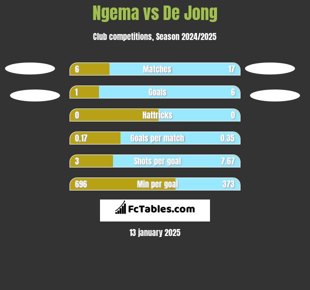 Ngema vs De Jong h2h player stats