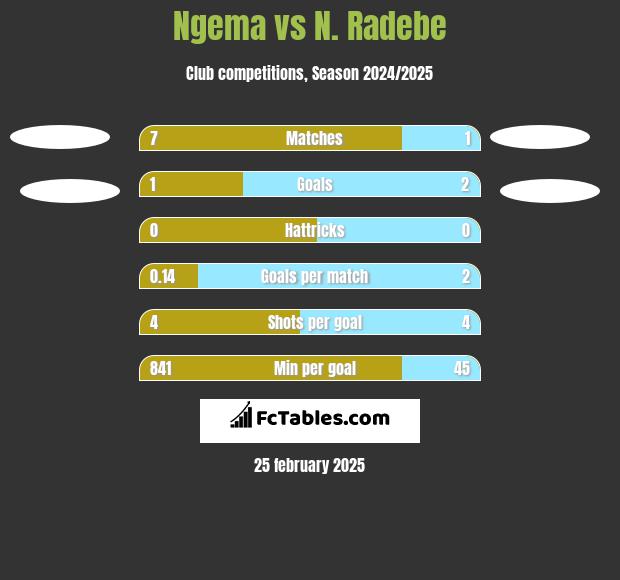 Ngema vs N. Radebe h2h player stats