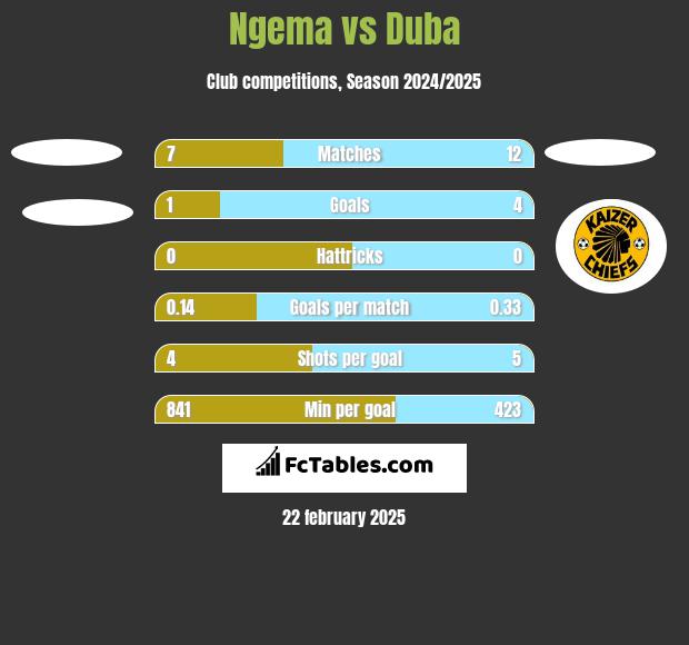 Ngema vs Duba h2h player stats