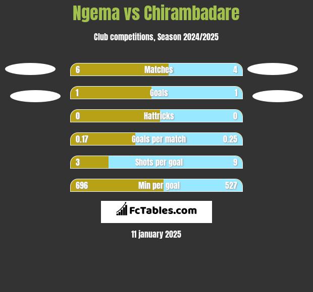 Ngema vs Chirambadare h2h player stats