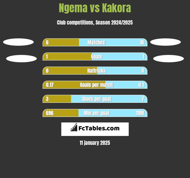 Ngema vs Kakora h2h player stats