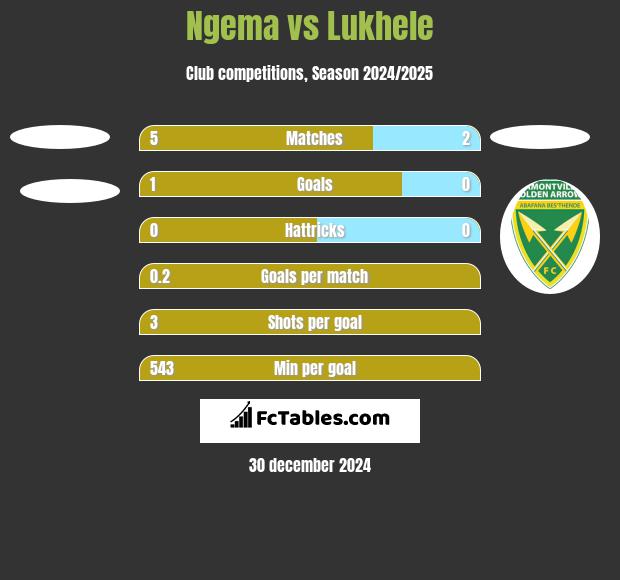 Ngema vs Lukhele h2h player stats