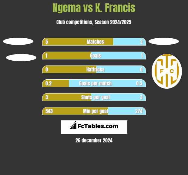 Ngema vs K. Francis h2h player stats