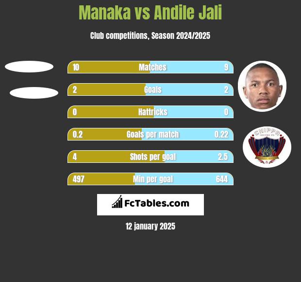 Manaka vs Andile Jali h2h player stats