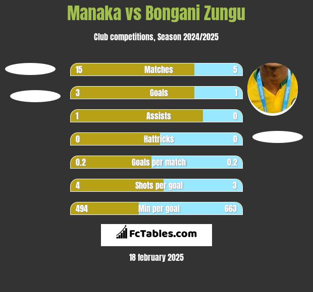 Manaka vs Bongani Zungu h2h player stats