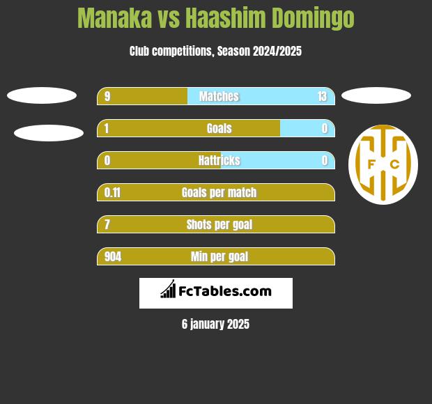 Manaka vs Haashim Domingo h2h player stats