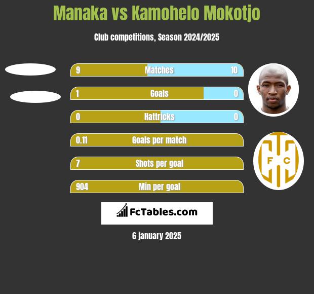 Manaka vs Kamohelo Mokotjo h2h player stats