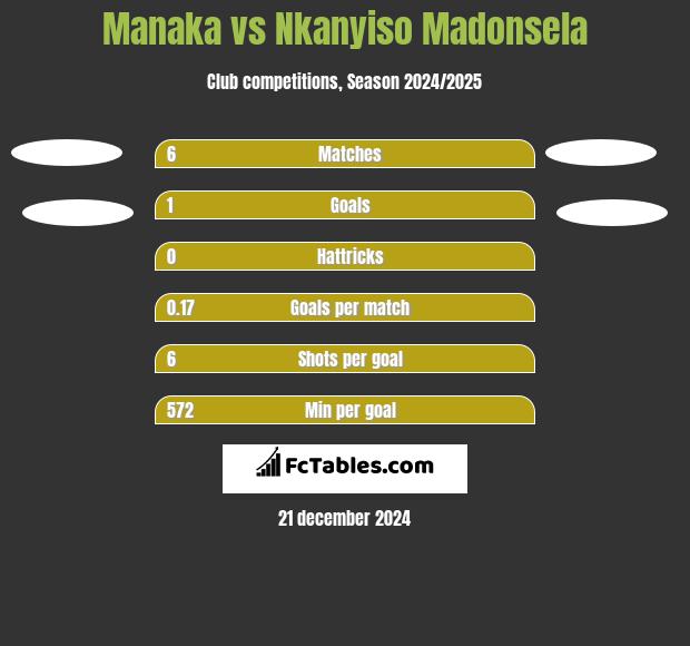 Manaka vs Nkanyiso Madonsela h2h player stats