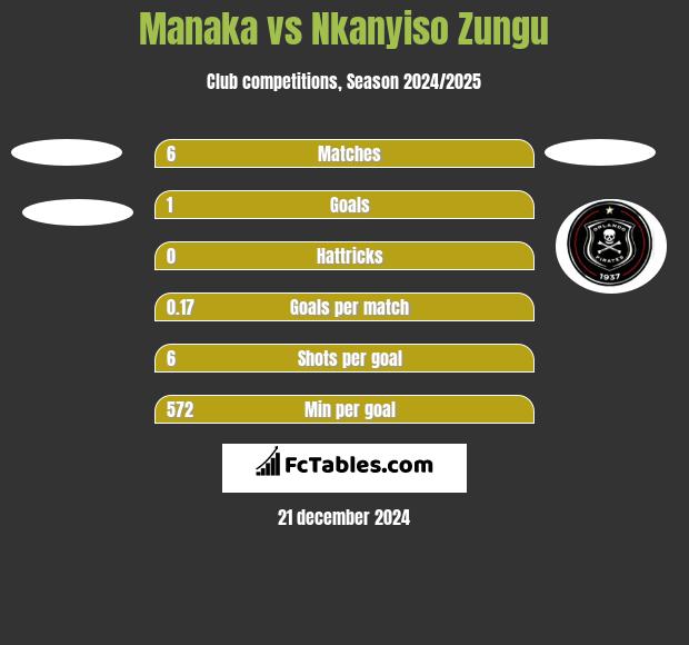 Manaka vs Nkanyiso Zungu h2h player stats